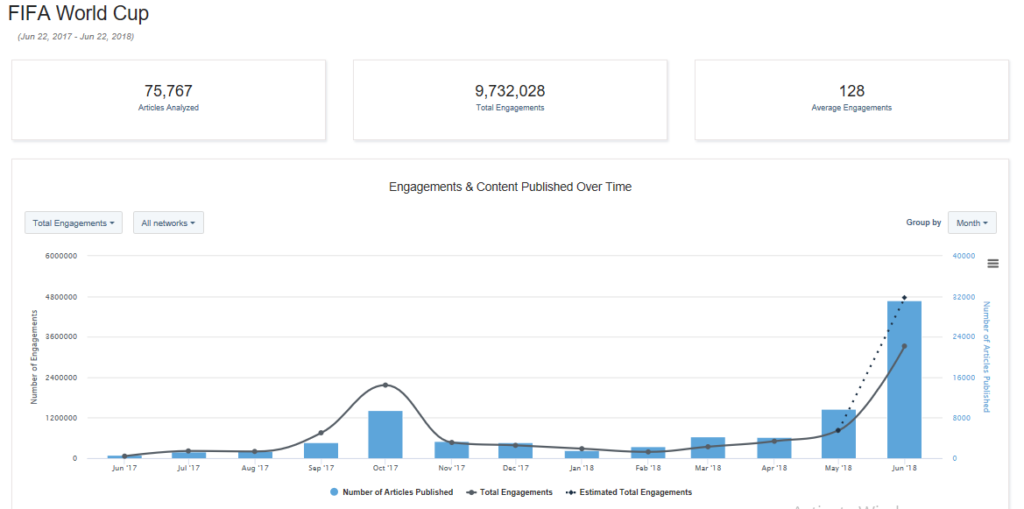 FIFA World Cup Final Content Marketing