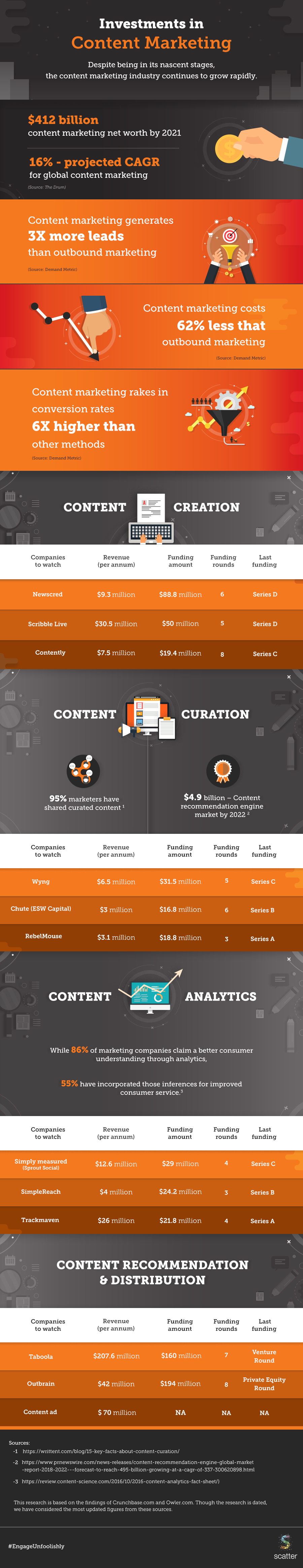 The content marketing investment landscape has been a maze of competing ideas. It's time investors know which of its segments bring in the most revenue. So here's an infographic that is a one stop shop for all things related to content market trends, top billing companies and consumer preferences.