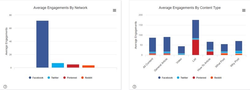 Budget analysed with Buzzsumo