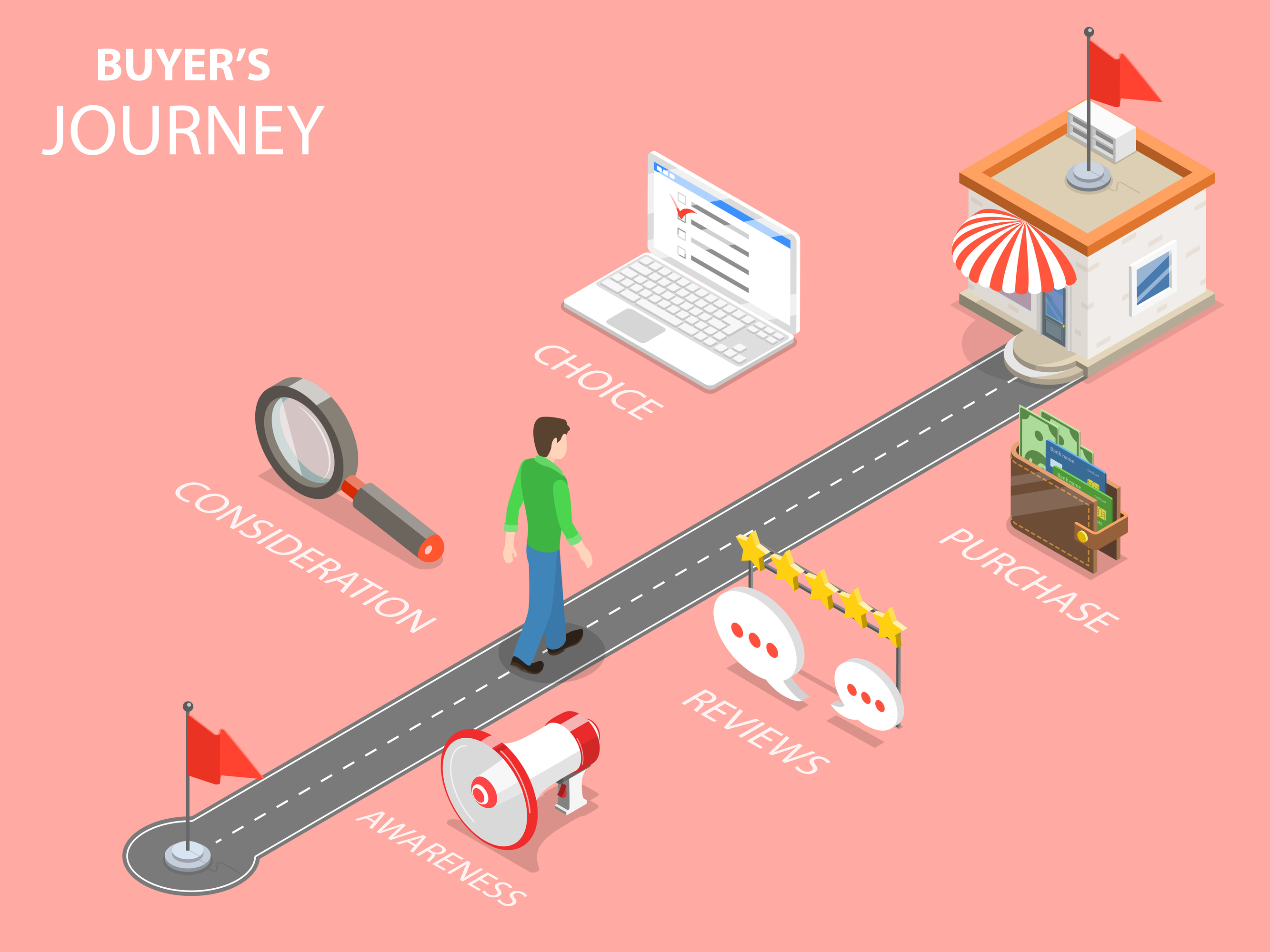 User journey - A man to make a purchase is moving by the specified route with the following steps: awareness, consideration, reviews, choice, purchase - Scatter